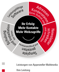 Newsletter f&uuml;r KMU